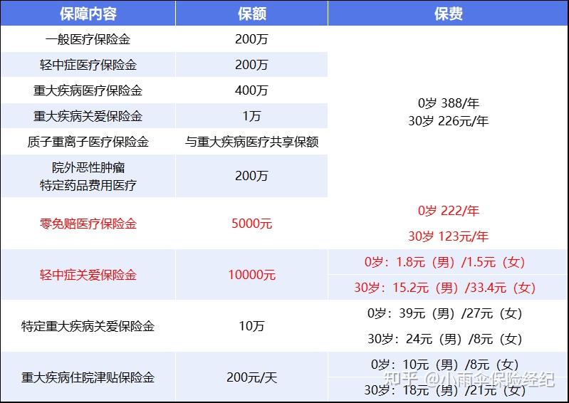 芜湖200到500的小额医保提取(200到500的小额医保提取江西)