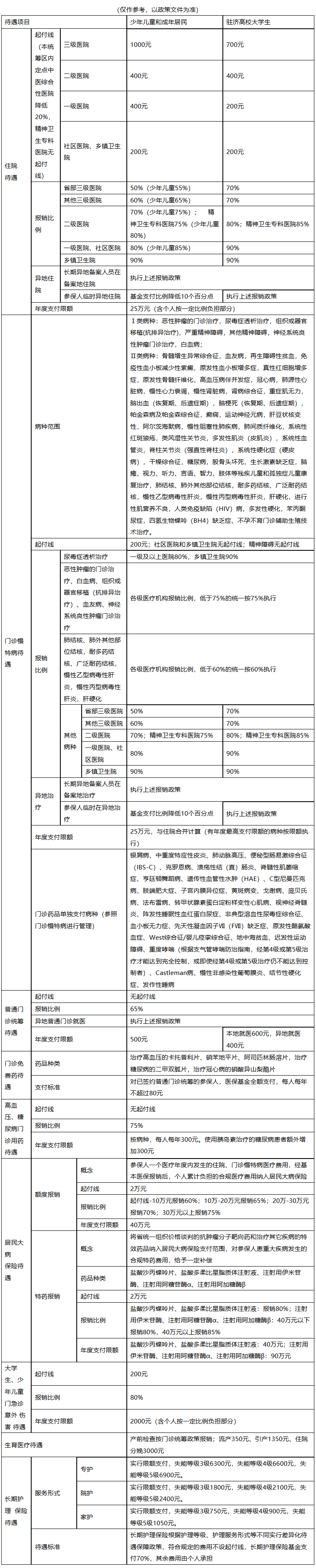 芜湖医保报销范围(城乡居民医保报销范围)